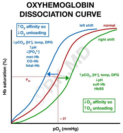 Oxyhemoglobin Dissociation Curve Rk Md Dissociation Curve Teachings