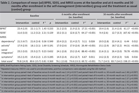 Table From Effectiveness Of Self Management Training In Community