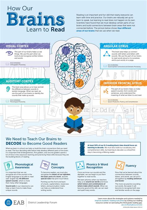 How Our Brains Learn To Read K Research Eab