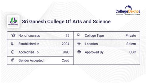 Sri Ganesh College Of Arts And Science Admission 2024 Fees Courses