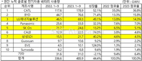 中배터리 진격에도lg엔솔 배터리 점유율 확대 지속