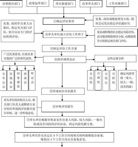 重大事项社会稳定风险评估工作流程图word文档在线阅读与下载无忧文档