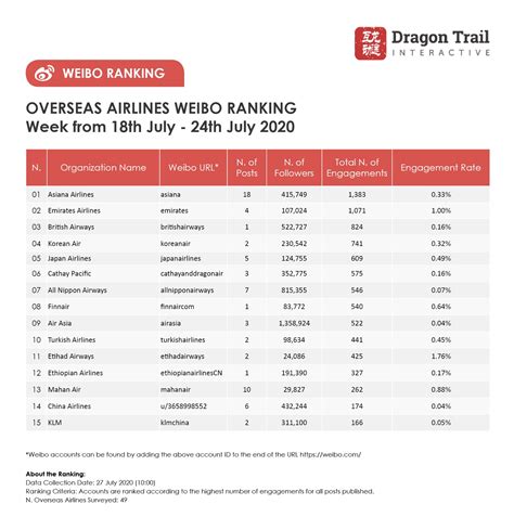 Weibo Weekly Rankings: Destinations, Airlines, Cruises, Attractions and ...