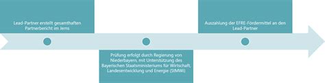 Berichtslegung Und Abrechnung Interreg Sterreich Bayern