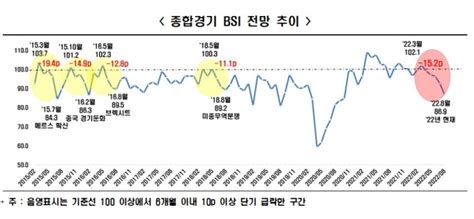 08월 경기전망도 빨간불제조업·비제조업 3개월 연속 동반 부진