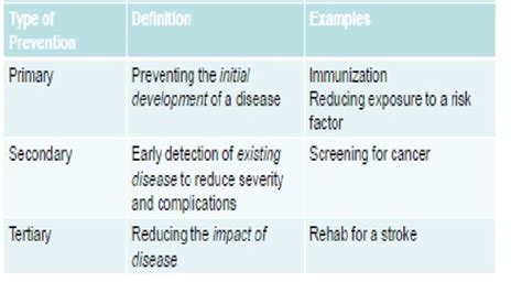 Public Health Week 3 Flashcards Quizlet