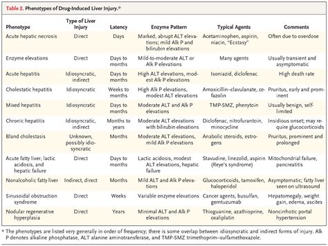 Drug Induced Liver Injury Types And Phenotypes NEJM