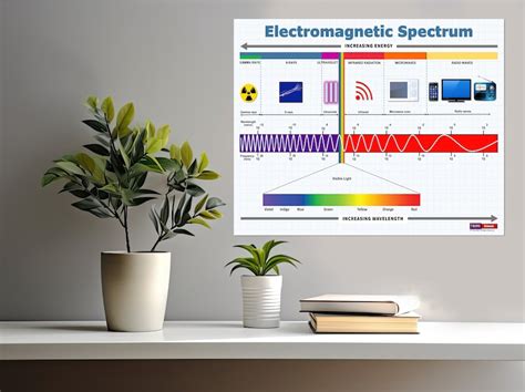 Electromagnetic Spectrum Poster, High School Science, Physics ...