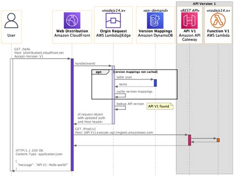 Sequence Diagrams Enrich Your Understanding Of Distributed Architectures Aws Architecture Blog