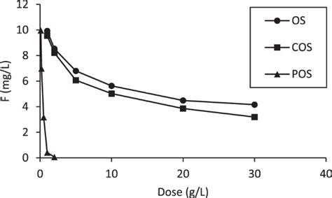 Modified Crushed Oyster Shells For Fluoride Removal From Water