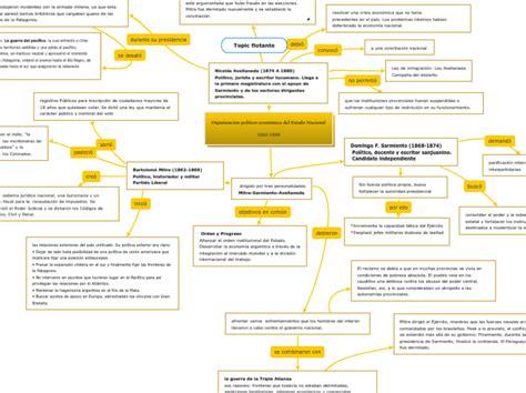 Organizaci N Pol Tico Econ Mica Del Estado Mind Map