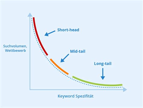 Longtail Definition Erklärung Und Optimierung Seobility Wiki