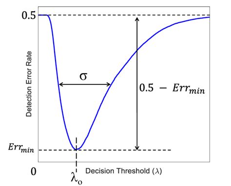 Typical Detection Error Rate As A Function Of The Decision Threshold