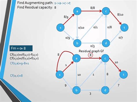 Ford Fulkerson Algorithm For Max Flow YouTube