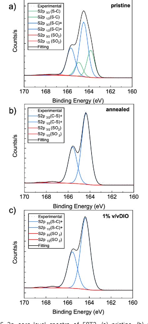 Figure 2 From Inducing Molecular Orientation In Solution Processed Thin