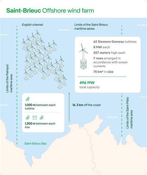 Saint Brieuc Offshore Wind Farm Iberdrola