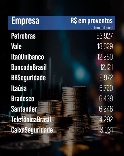 Confira As 10 Maiores Pagadoras De Dividendos E JCP De 2023