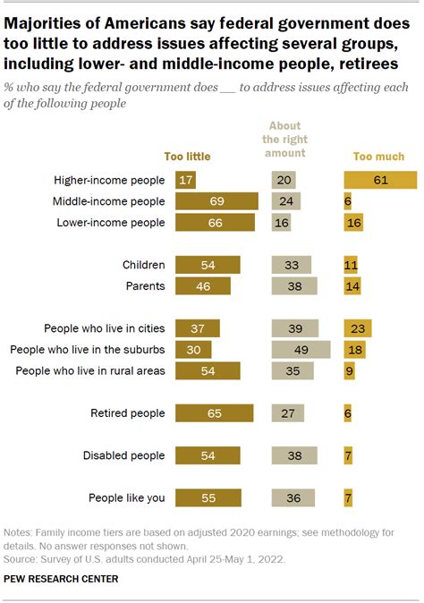 Americans’ Views Of Government Decades Of Distrust Enduring Support For Its Role Pew