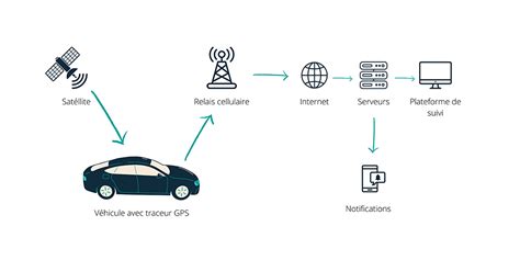 Comment Fonctionnent Les Traceurs Gps