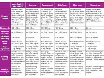Welches Schmerzmittel für welche Schmerzen So findest du das passende
