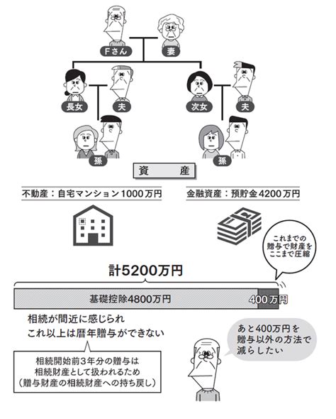 「相続開始前3年以内の持ち戻し」を意識した節税対策 ゴールドオンライン