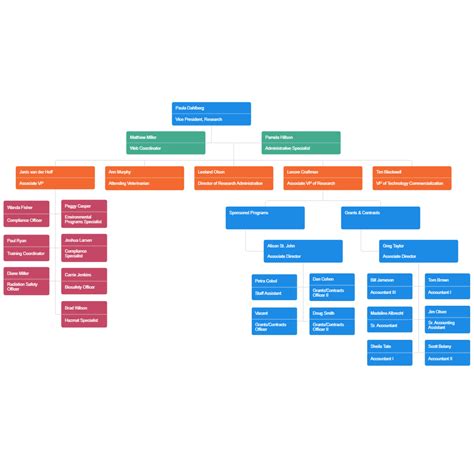 Research Division Org Chart