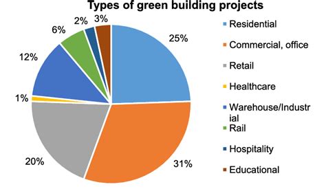 Types of green building projects. | Download Scientific Diagram