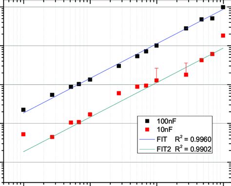 Measurement for different values of capacitance C. | Download ...