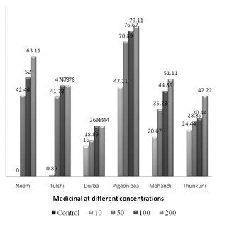 Percent Inhibition Of Different Medicinal Plant Extracts In Different