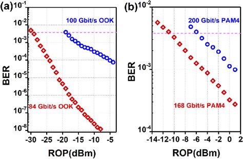 BER Vs Received Optical Power ROP A BER For 84 And 100 Gbit S OOK