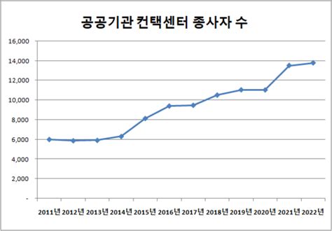 김기자의 일타분석 전자정부 시행 콜센터 문의 급증 네이트 뉴스