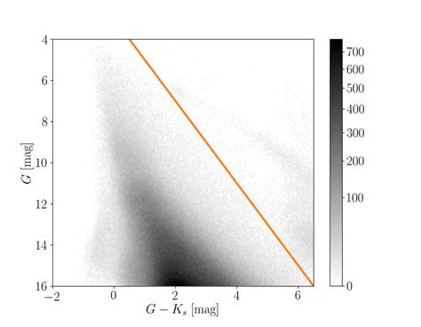 G − K S Vs G Colour Magnitude Diagram Of The Sources Selected After