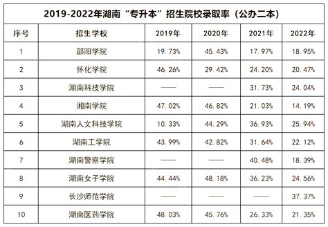 湖南专升本招生院校录取率汇总（2019年 2022年） 湖南专升本