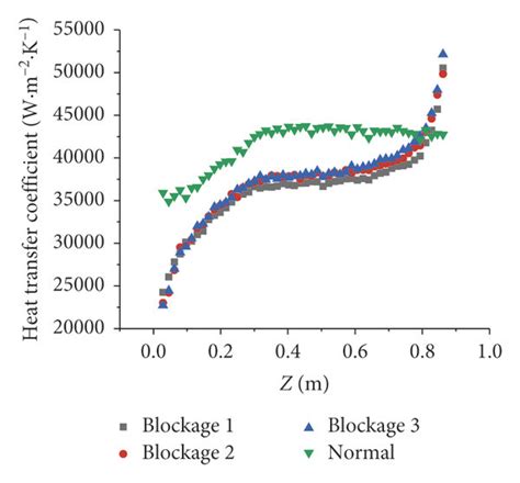 The Variations Of Local Heat Transfer Coefficients In The Height