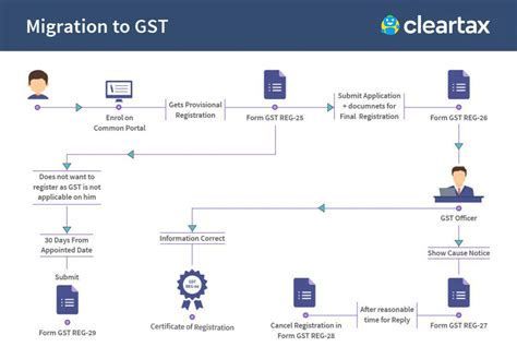 Gst Migration Process Explained