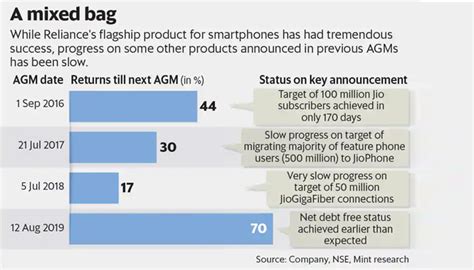 Reliance Rd Agm Highlights From Google Investment To Jio Glass