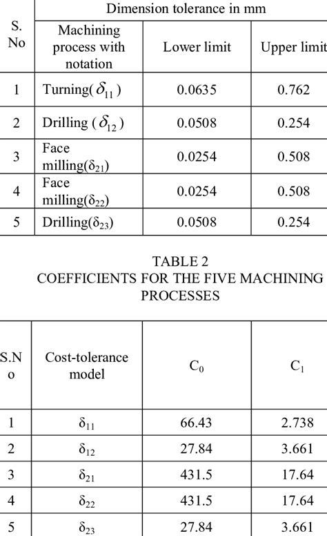 Machining Tolerance Chart