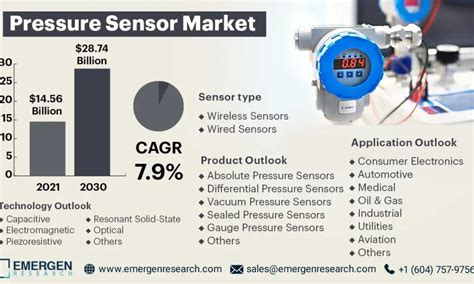 Pressure Sensor Market Size Predicted To Increase At A Positive CAGR Of