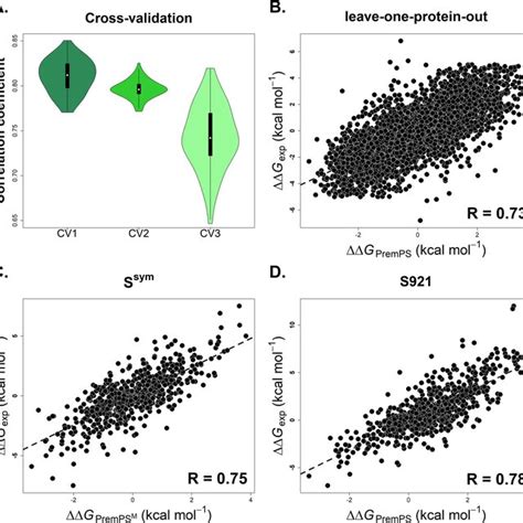 Pearson Correlation Coefficients Between Experimentally Determined And