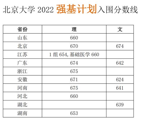 北京大学2022年强基计划入围分数线 —中国教育在线