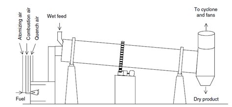 Schematic Diagram Of Rotary Drum Dryer Adapted From Krokida Et Al