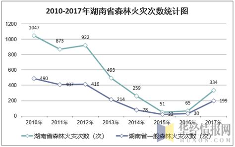 2010 2017年湖南省森林面积、森林覆盖率及森林火灾次数统计华经情报网华经产业研究院