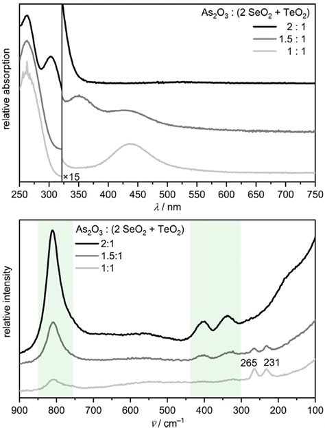 UV Vis Top And Raman Bottom Spectra Of Chalcogenide Solutions