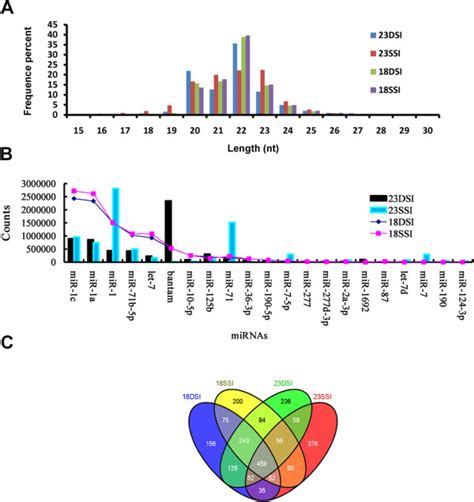 Comparison Of The Mirna Profiles From Single And Double Sex Female