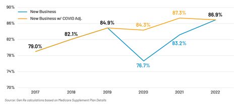 Medicare Supplement Premium Rates – Looking to the Past and Planning ...