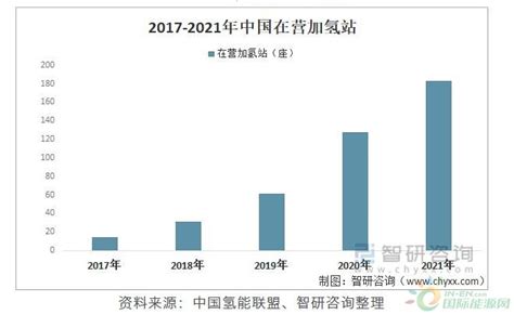 2021年全球加氢站建设势如破竹中国在营加氢站数量达183座 加氢站 国际氢能网