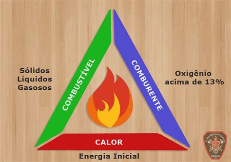 Como E Criado O Triangulo Do Fogo Qu Mica