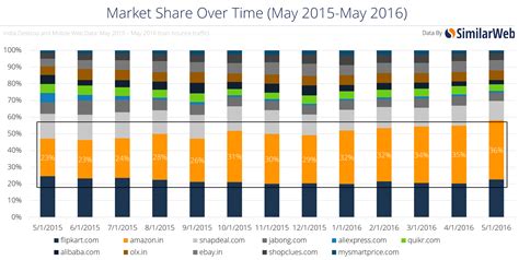 Most Popular Shopping Websites In India - Naviguro