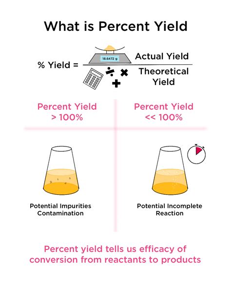 Percent Yield — Overview & Calculation - Expii