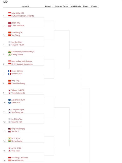 Bhulukhuduk TV On Twitter News Update Drawing IndonesiaOpen2023 Men